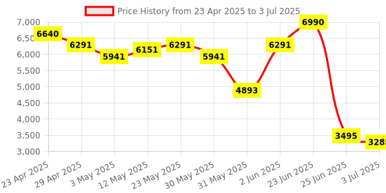 myntra.com AND Printed Co-Ords Set and Price History Graph from 23 Apr 2025 to 3 Jul 2025