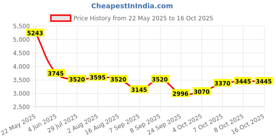 myntra.com AND Printed Fit and Flare Maxi Dress and Price History Graph from 22 May 2025 to 15 Oct 2025