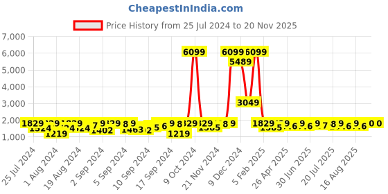 myntra.com AND Printed Halter Neck Basic Jumpsuit and Price History Graph from 25 Jul 2024 to 19 Nov 2025