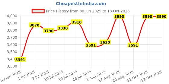 myntra.com AND Printed Round Neck Pure Cotton Top With Skirts and Price History Graph from 30 Jun 2025 to 12 Oct 2025
