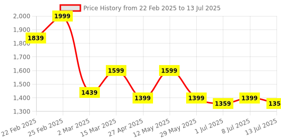 myntra.com AND Printed Round Neck Top With Trousers & Shrug and Price History Graph from 22 Feb 2025 to 13 Jul 2025