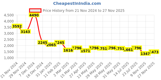 myntra.com AND Printed Shirt & Shorts Co-Ords and Price History Graph from 21 Nov 2024 to 27 Nov 2025