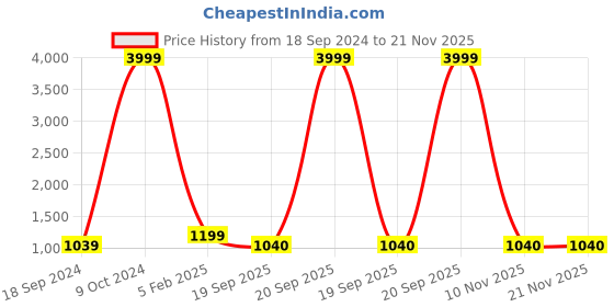 myntra.com AND Printed Shoulder Straps Basic Jumpsuit and Price History Graph from 18 Sep 2024 to 20 Nov 2025