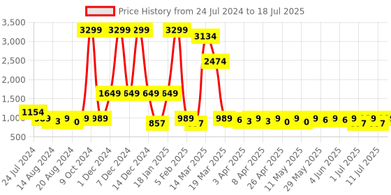 myntra.com AND Printed Square Neck Basic Jumpsuit and Price History Graph from 24 Jul 2024 to 11 Jul 2025
