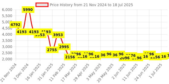 myntra.com AND Printed Three Piece Co-Ords Set and Price History Graph from 21 Nov 2024 to 1 Jul 2025