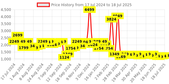 myntra.com AND Printed Top With Trousers & Shrug and Price History Graph from 17 Jul 2024 to 7 Jul 2025