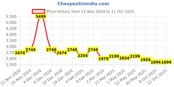myntra.com AND Printed V-Neck Puff Sleeves Top & Trouser and Price History Graph from 11 Nov 2024 to 11 Oct 2025