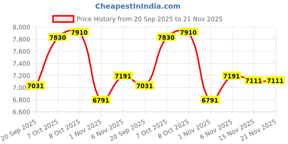 myntra.com AND Printed V Neck Top With Trousers Co-Ords Set and Price History Graph from 20 Sep 2025 to 20 Nov 2025