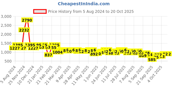 myntra.com AND Puff Sleeve Sheath Dress and Price History Graph from 5 Aug 2024 to 20 Oct 2025