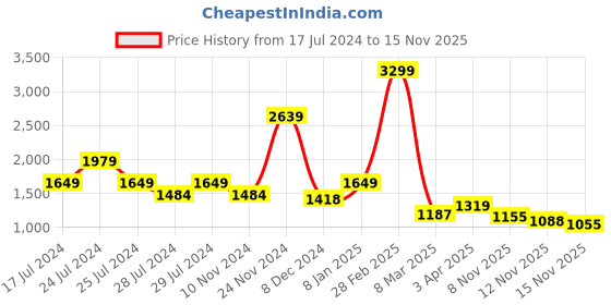 myntra.com AND Puff Sleeves V-Neck Belted Linen A-Line Dress and Price History Graph from 17 Jul 2024 to 15 Nov 2025