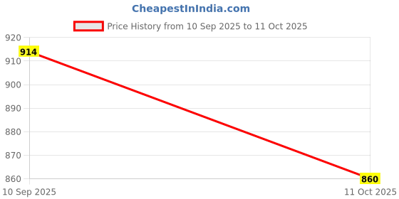 myntra.com AND Raglan Sleeves Gathered A-Line Top and Price History Graph from 10 Sep 2025 to 11 Oct 2025