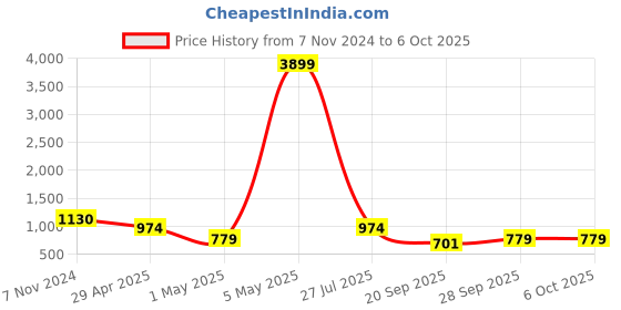 myntra.com AND Red Basic Jumpsuit and Price History Graph from 7 Nov 2024 to 5 Oct 2025