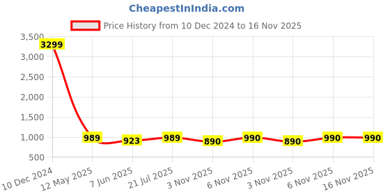 myntra.com AND Red Solid Layered Puff Sleeves Dress and Price History Graph from 10 Dec 2024 to 15 Nov 2025