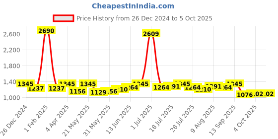 myntra.com AND Regular Sleeve Midi Dress and Price History Graph from 26 Dec 2024 to 4 Oct 2025