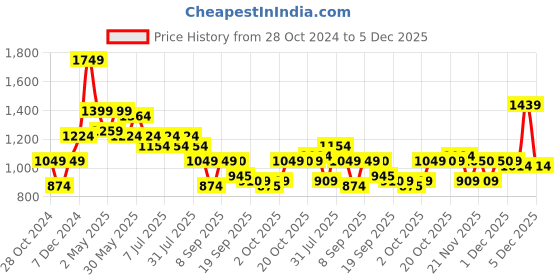 myntra.com AND Round Neck Floral Printed A-Line Dress and Price History Graph from 28 Oct 2024 to 5 Dec 2025