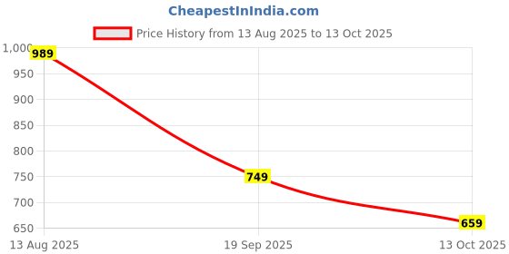 myntra.com AND Round Neck Long Sleeves Top and Price History Graph from 13 Aug 2025 to 13 Oct 2025