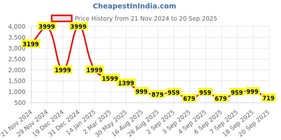 myntra.com AND Round Neck Longline Pullover and Price History Graph from 21 Nov 2024 to 20 Sep 2025