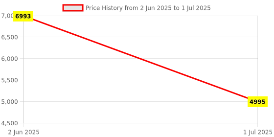 myntra.com AND Round Neck Printed Top & Trouser With Jacket and Price History Graph from 2 Jun 2025 to 1 Jul 2025