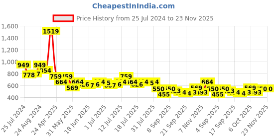 myntra.com AND Round Neck Puff Sleeves Floral Regular Top and Price History Graph from 25 Jul 2024 to 23 Nov 2025