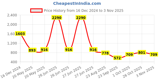 myntra.com AND Round Neck Puff Sleeves High-Low Top and Price History Graph from 16 Dec 2024 to 3 Nov 2025