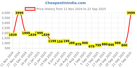 myntra.com AND Round Neck Pullover Sweater and Price History Graph from 11 Nov 2024 to 22 Sep 2025