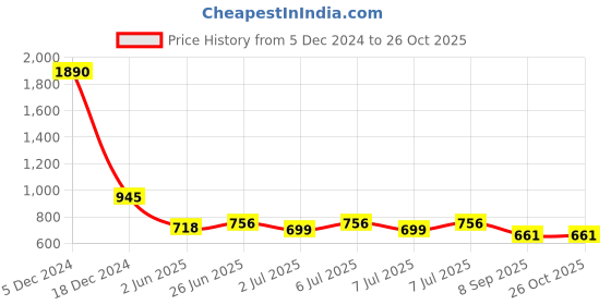 myntra.com AND Round Neck Sleeveless Styled Back Top and Price History Graph from 5 Dec 2024 to 26 Oct 2025