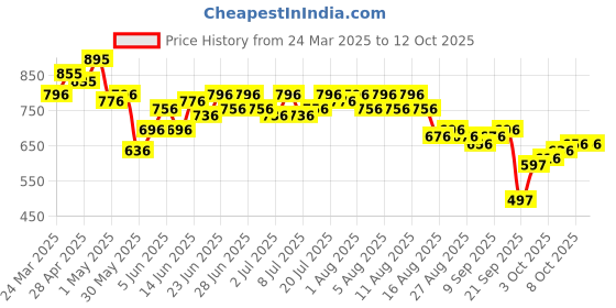 myntra.com AND Round Neck Solid Cotton Top and Price History Graph from 24 Mar 2025 to 11 Oct 2025