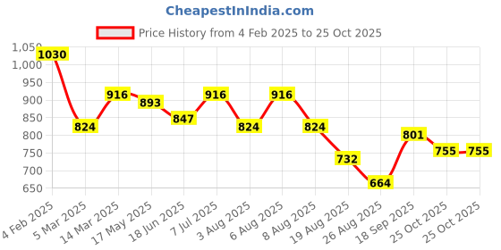 myntra.com AND Round Neck Solid Top and Price History Graph from 4 Feb 2025 to 25 Oct 2025