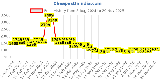 myntra.com AND Self Design Fit & Flare Dress and Price History Graph from 5 Aug 2024 to 29 Nov 2025