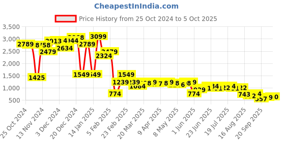 myntra.com AND Self Design Spread Collar Long Sleeves Crop Tailored Jacket and Price History Graph from 25 Oct 2024 to 5 Oct 2025