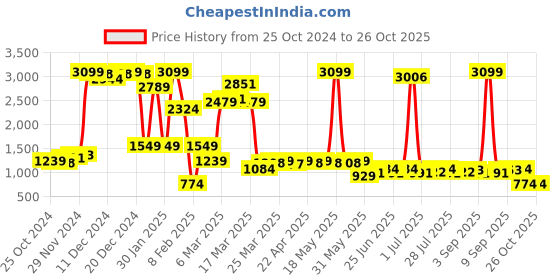 myntra.com AND Self Design Spread Collar Long Sleeves Tailored Jacket and Price History Graph from 25 Oct 2024 to 26 Oct 2025