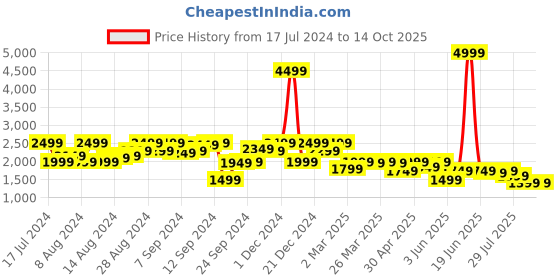 myntra.com AND Self Design Top Blazer With Trousers Co-Ords and Price History Graph from 17 Jul 2024 to 14 Oct 2025
