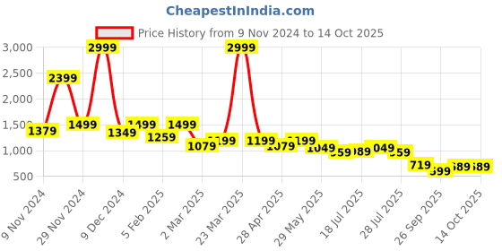 myntra.com AND Self Design V-Neck Top & Skirt and Price History Graph from 9 Nov 2024 to 13 Oct 2025