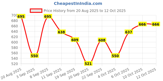 myntra.com AND Sequined Puff Sleeve A-Line Top and Price History Graph from 20 Aug 2025 to 10 Oct 2025