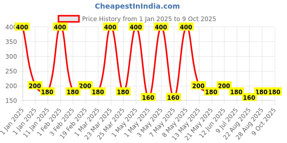 myntra.com AND Serene Bliss Mist Crafted by Ajmal - 200 ml and Price History Graph from 1 Jan 2025 to 8 Oct 2025