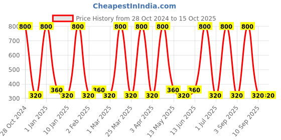 myntra.com AND Set of 2 Dainty Glam Body Mist & Pretty Vogue Body Mist and Price History Graph from 28 Oct 2024 to 15 Oct 2025