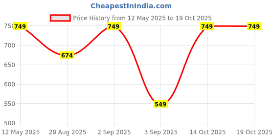 myntra.com AND Sheath Dress and Price History Graph from 12 May 2025 to 18 Oct 2025