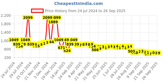 myntra.com AND Shirt Collar Long Sleeves Sweatshirt and Price History Graph from 24 Jul 2024 to 26 Sep 2025