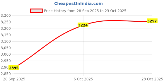 myntra.com AND Shirt Collar Solid Shirt Dress and Price History Graph from 28 Sep 2025 to 23 Oct 2025