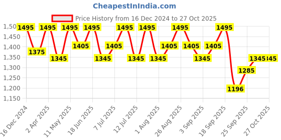 myntra.com AND Shirt Solid Casual Dress and Price History Graph from 16 Dec 2024 to 27 Oct 2025