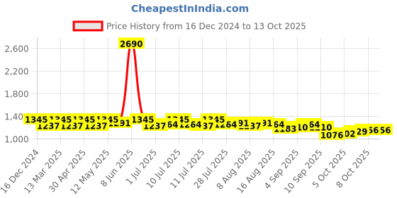 myntra.com AND Shirt Style Top and Price History Graph from 16 Dec 2024 to 13 Oct 2025