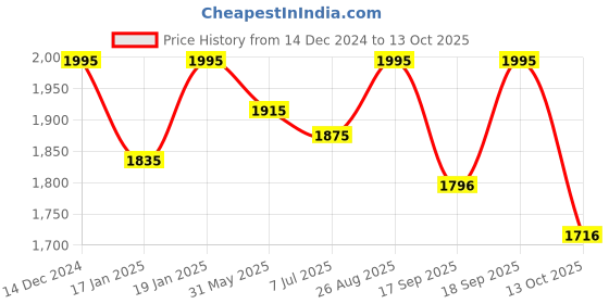 myntra.com AND Shirt Women Solid Long Sleeves A-Line Dress and Price History Graph from 14 Dec 2024 to 13 Oct 2025