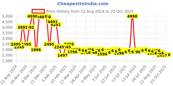 myntra.com AND Shoulder Straps Fit & Flare Maxi Dress and Price History Graph from 12 Aug 2024 to 23 Oct 2025