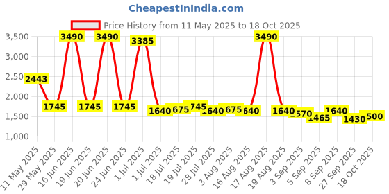 myntra.com AND Sleeveless A-Line Dress and Price History Graph from 11 May 2025 to 18 Oct 2025