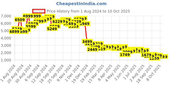 myntra.com AND Sleeveless Crop Top With Trousers & Jacket and Price History Graph from 1 Aug 2024 to 10 Oct 2025