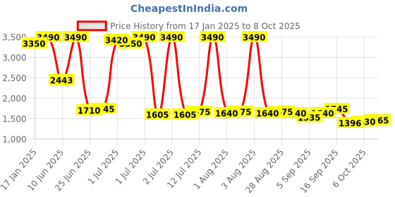 myntra.com AND Solid A-Line Midi Dress and Price History Graph from 17 Jan 2025 to 8 Oct 2025