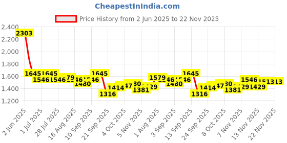 myntra.com AND Solid Cuffed Sleeves A-Line Dress and Price History Graph from 2 Jun 2025 to 22 Nov 2025