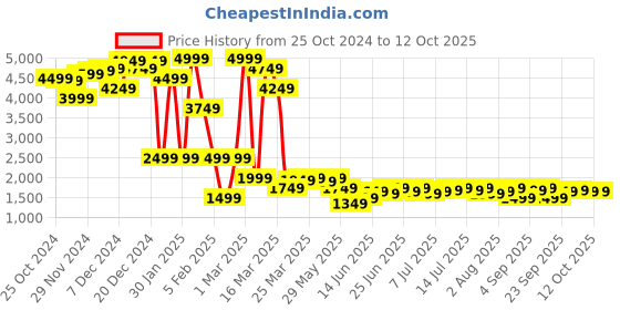myntra.com AND Spread Collar Crop Tailored Jacket and Price History Graph from 25 Oct 2024 to 12 Oct 2025