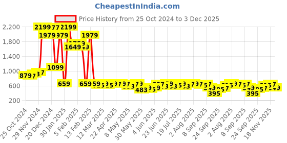 myntra.com AND Spread Collar Long Sleeves Tailored Jacket and Price History Graph from 25 Oct 2024 to 3 Dec 2025