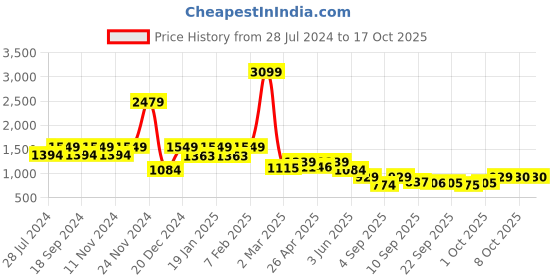myntra.com AND Square Neck A-Line Dress and Price History Graph from 28 Jul 2024 to 17 Oct 2025
